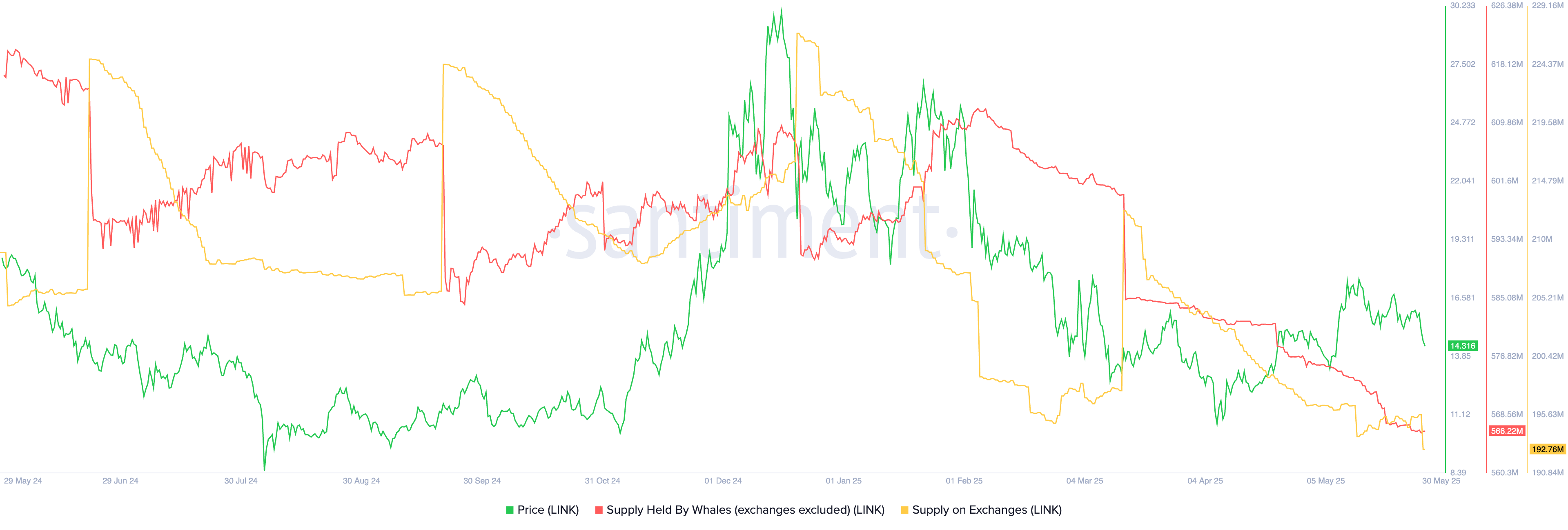 LINK whales and exchange balances