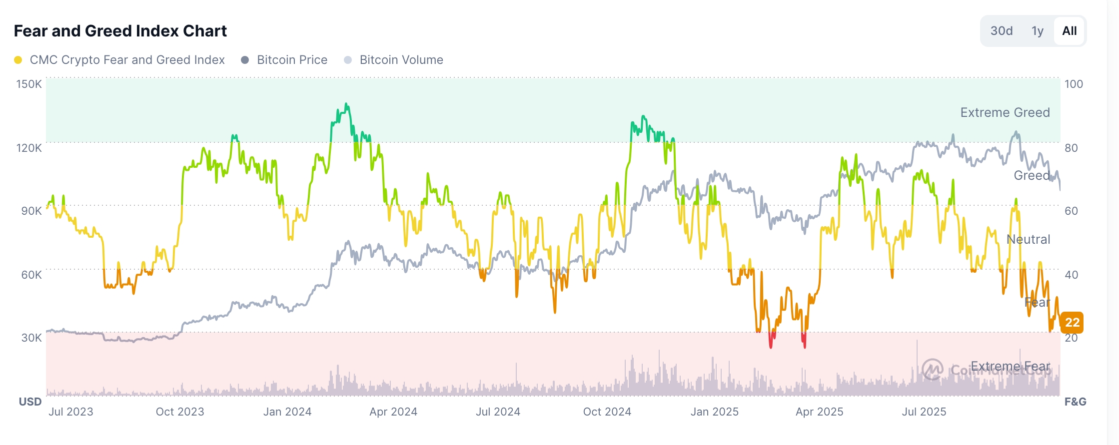 Crypto Fear and Greed Index