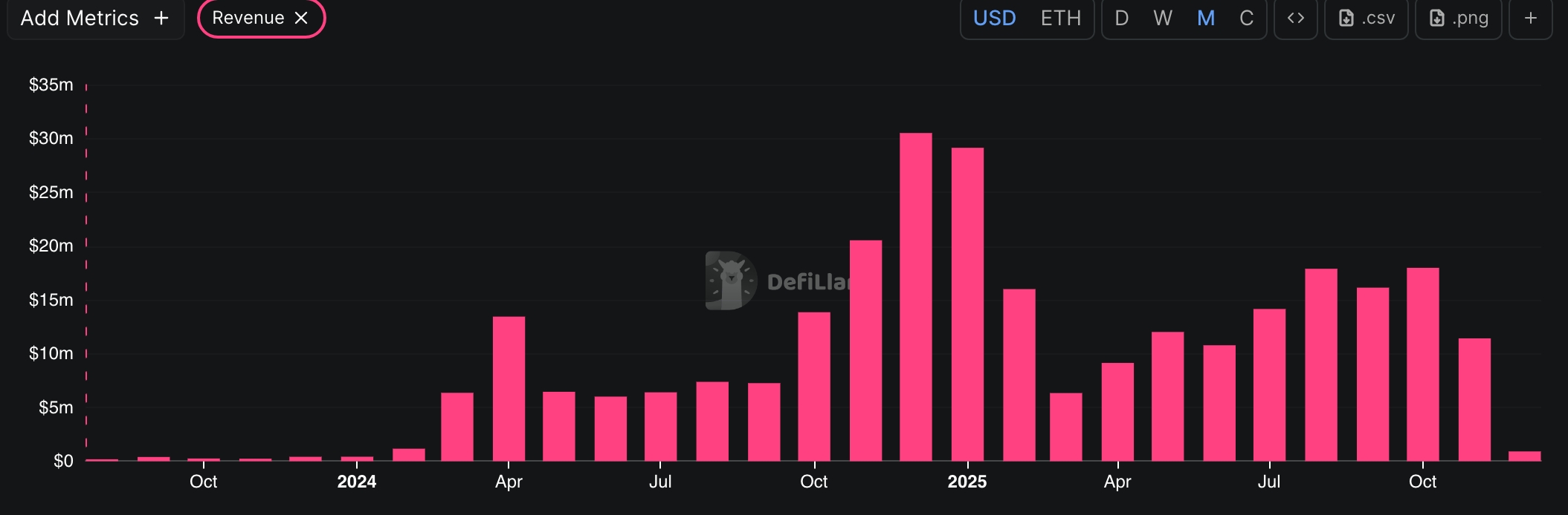 Aerodrome Finance revenue 