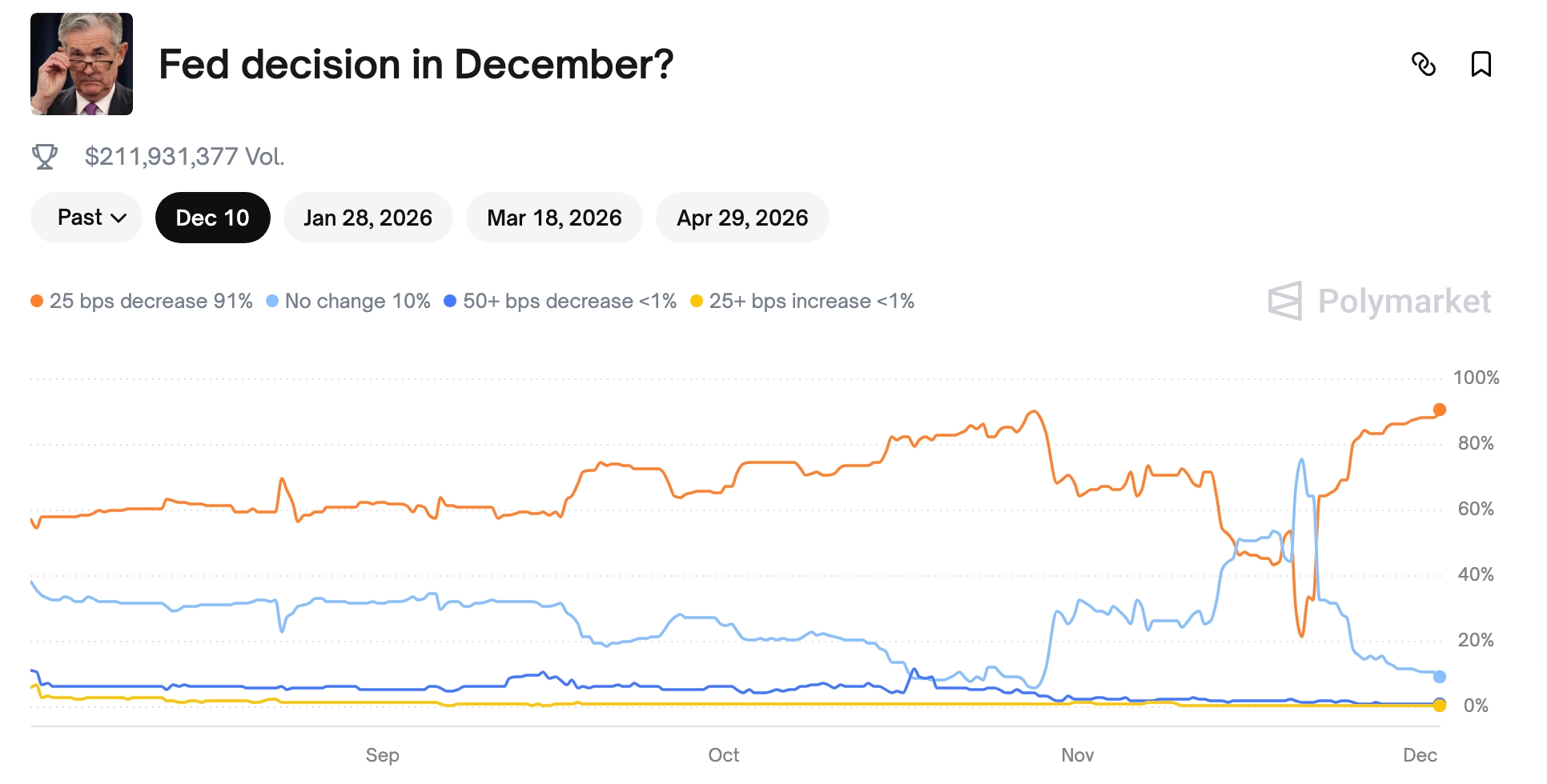 Odds of Federal Reserve cuts have soared 