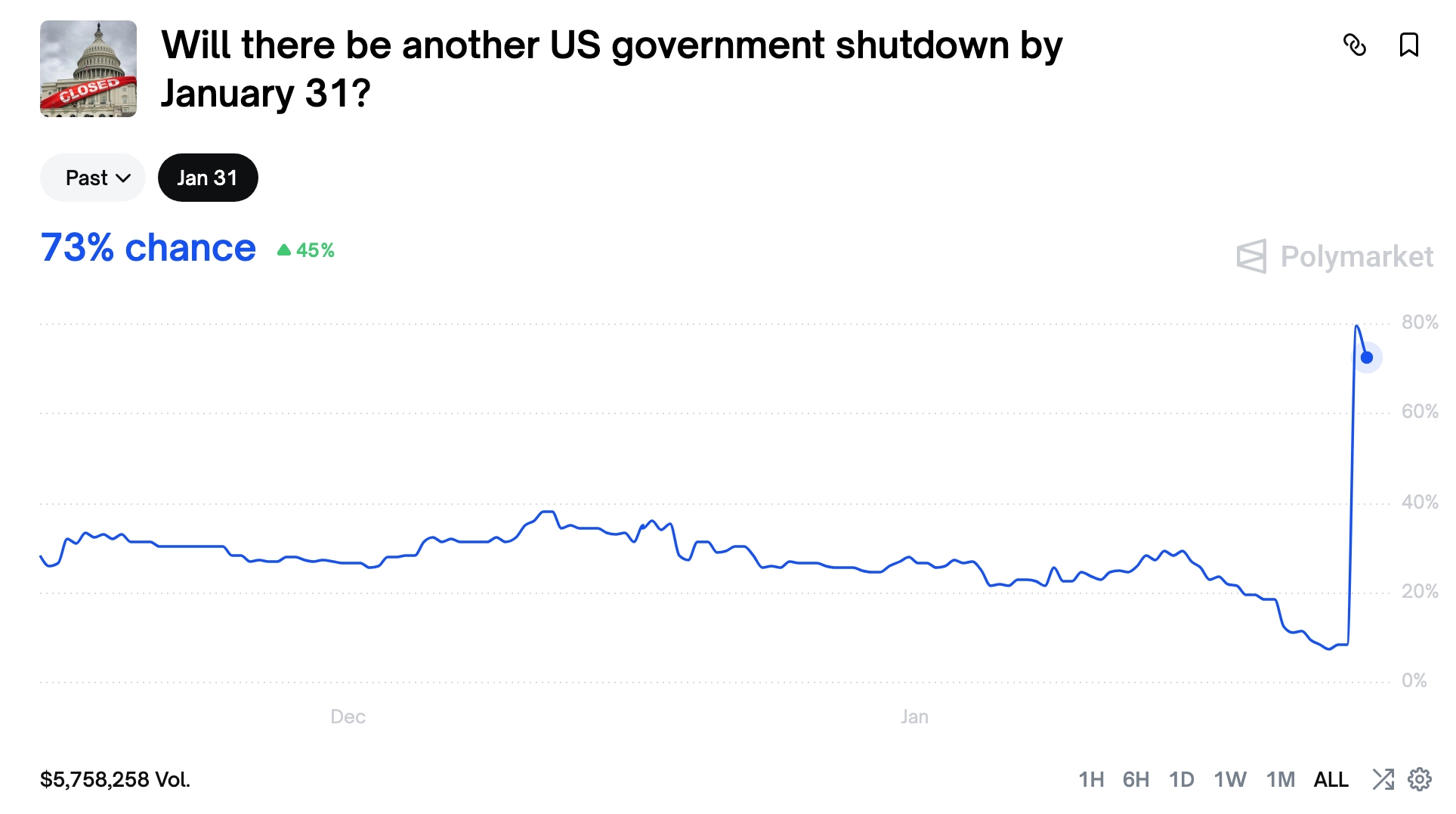 US government shutdown odds have jumped