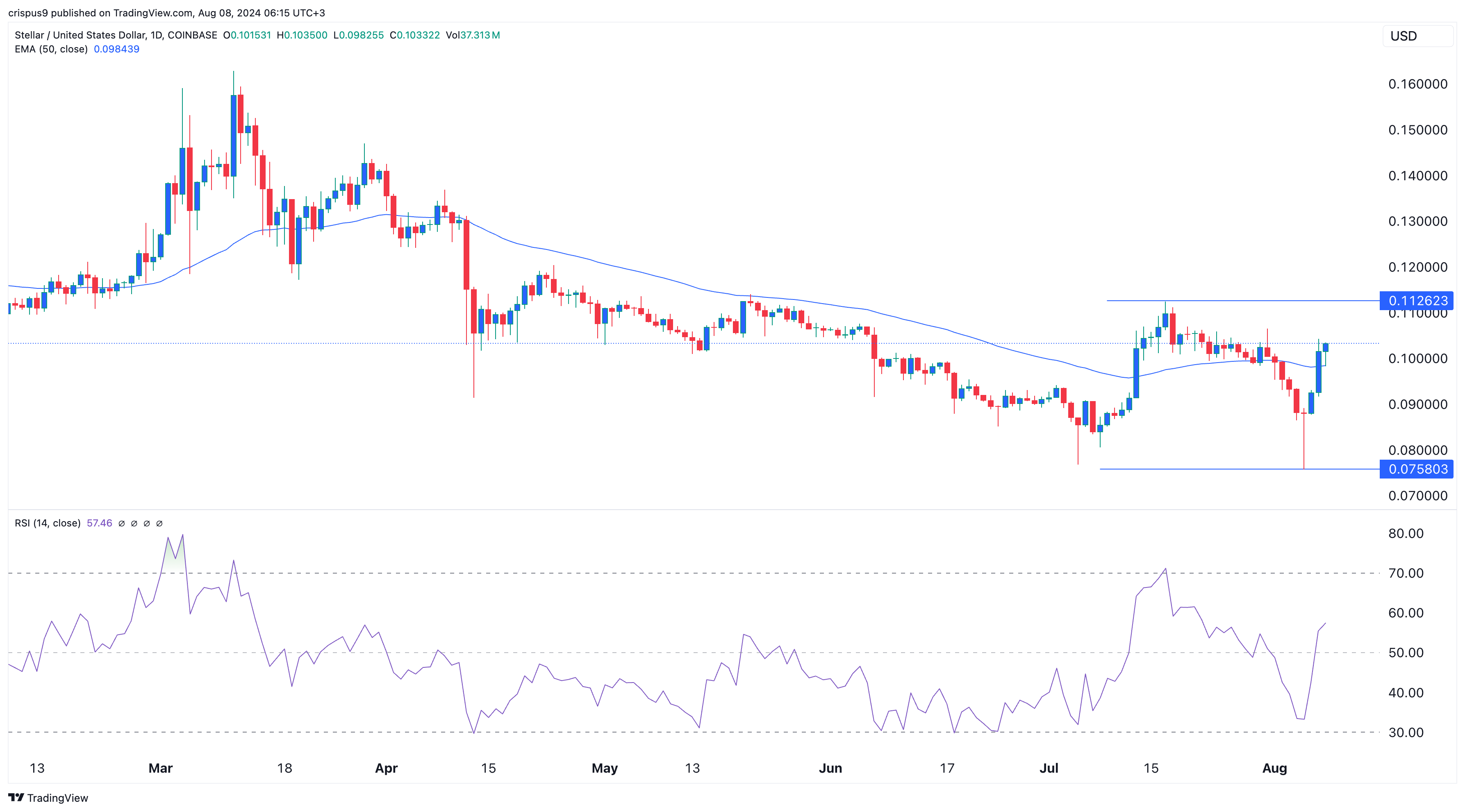 Stellar Lumens