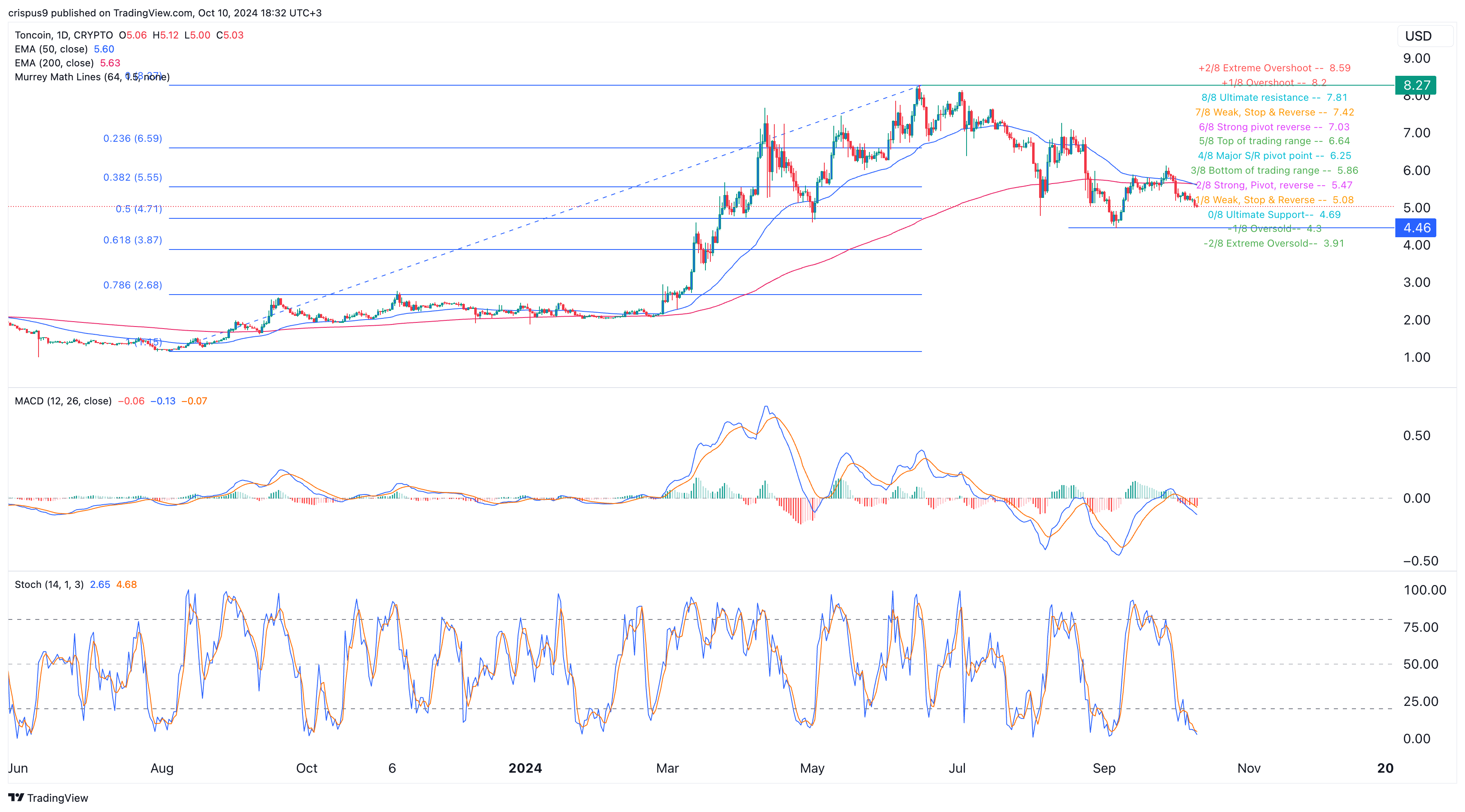 Toncoin price