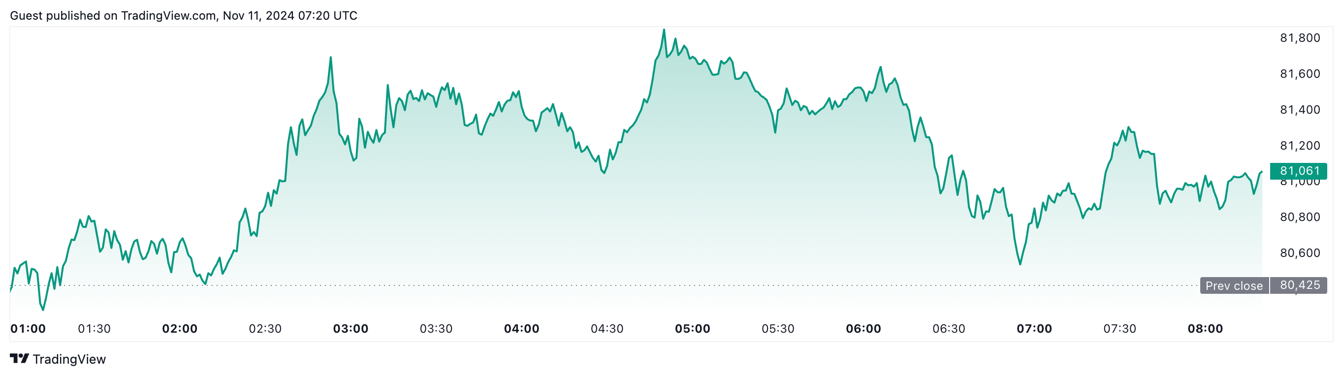 Bitcoin Breaks $81K: Dogecoin, Dogwifhat, and Floki Take Top Gains in the Memecoin Rally