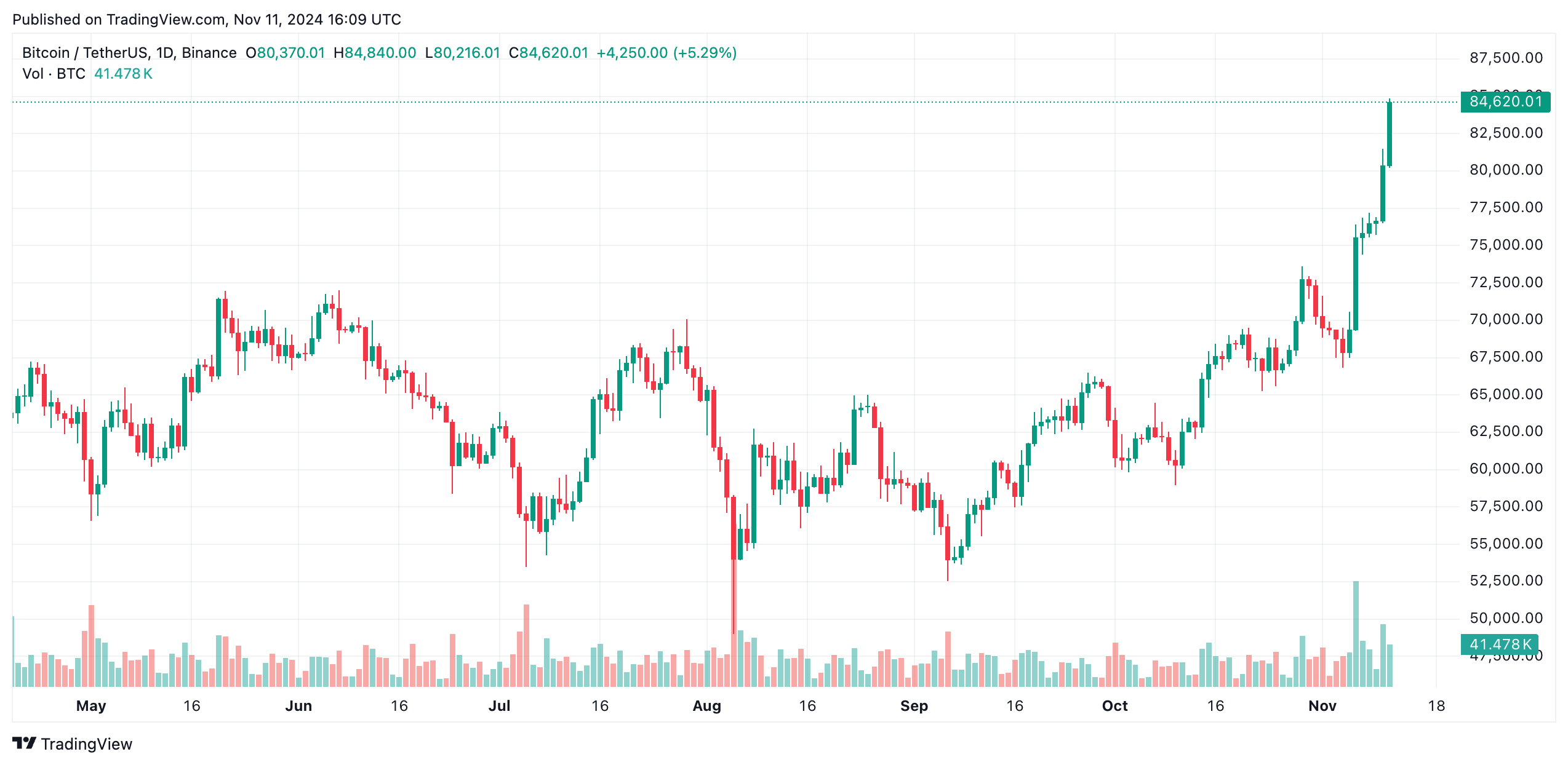 Bitcoin Price Today