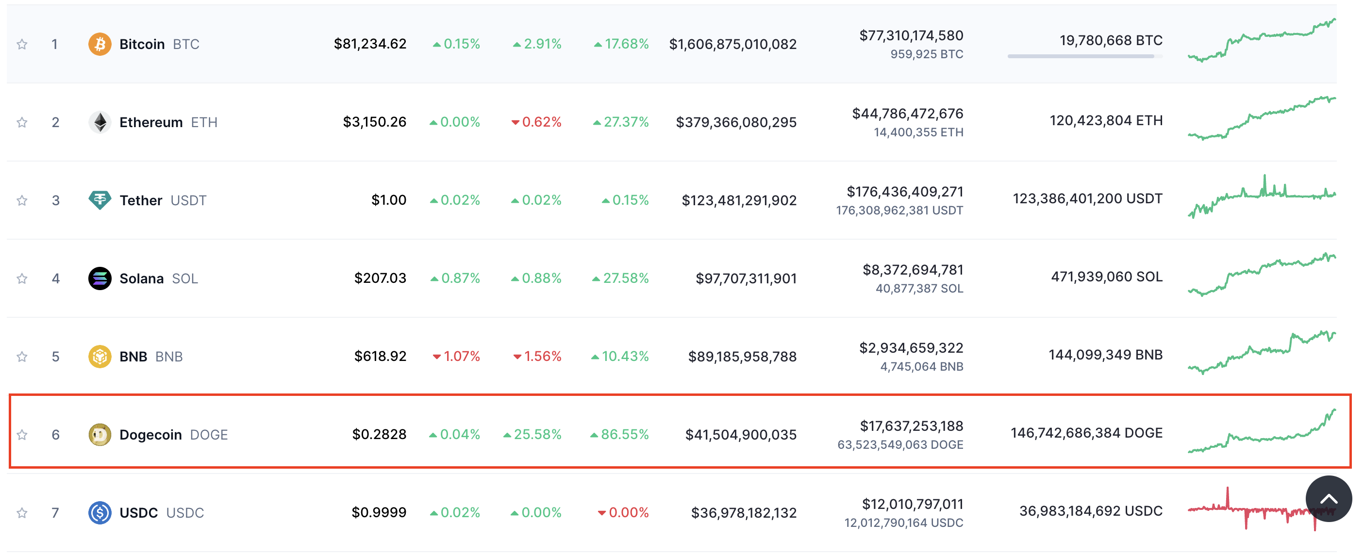 Dogecoin flips USDC stablecoin