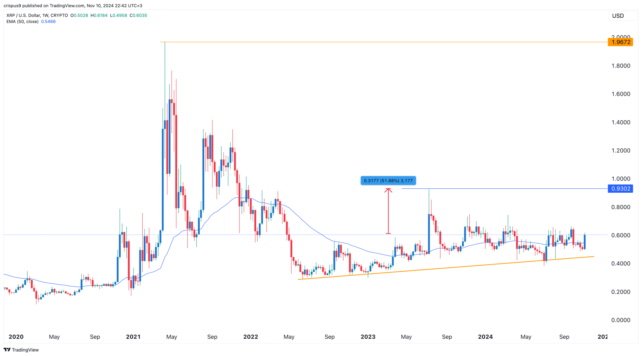 https://www.banklesstimes.com/wp-content/uploads/2024/11/XRP-Price-1-2048x1136.png