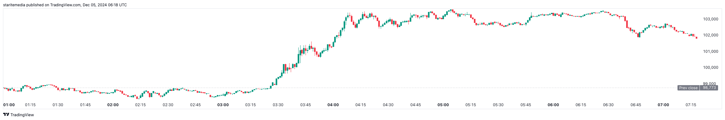 Bitcoin Surges Beyond $100K