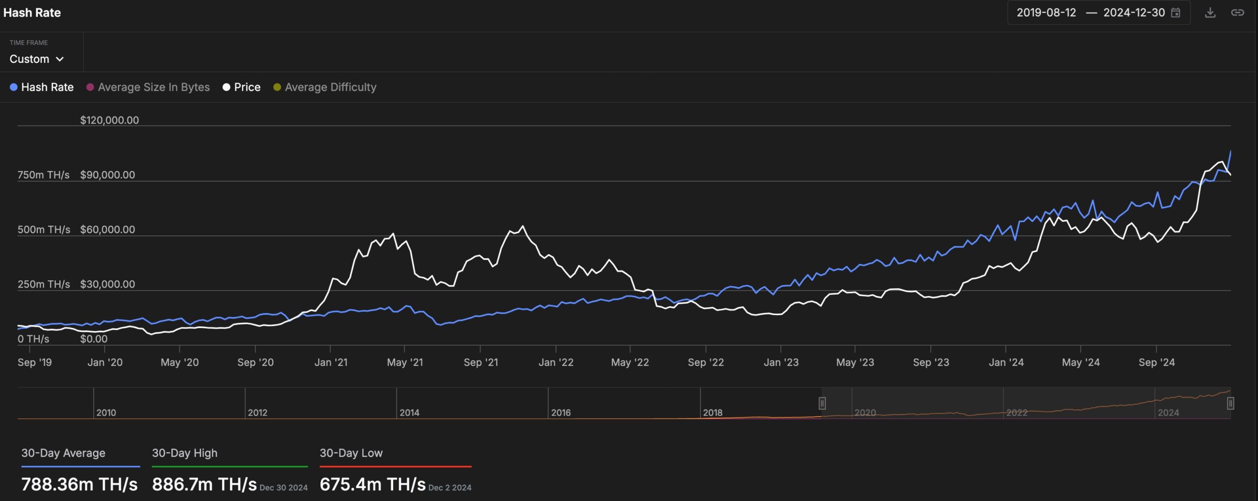 Bitcoin hash rate