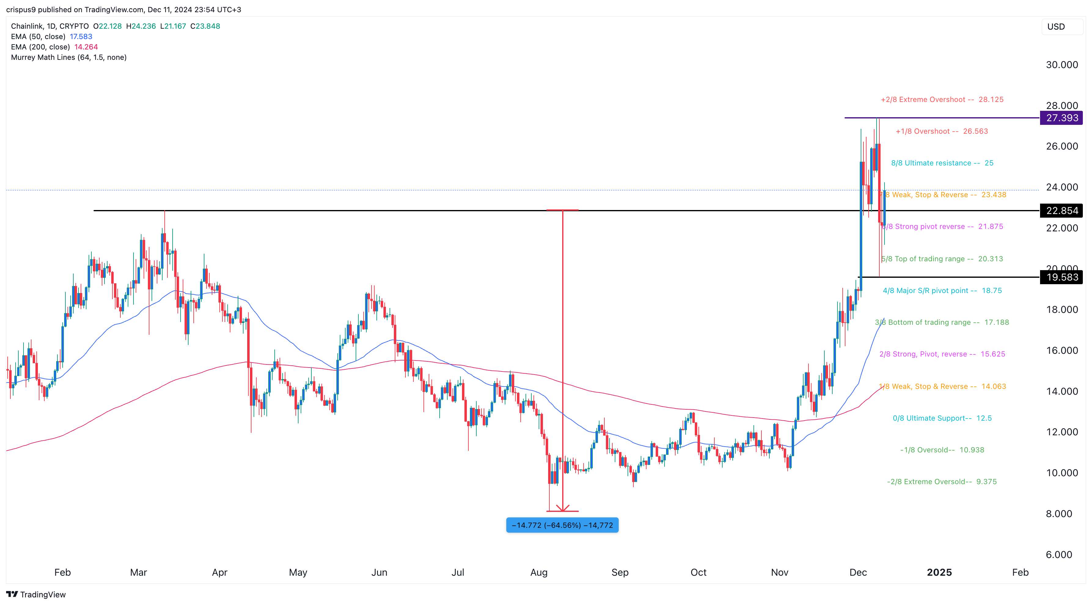 Chainlink price