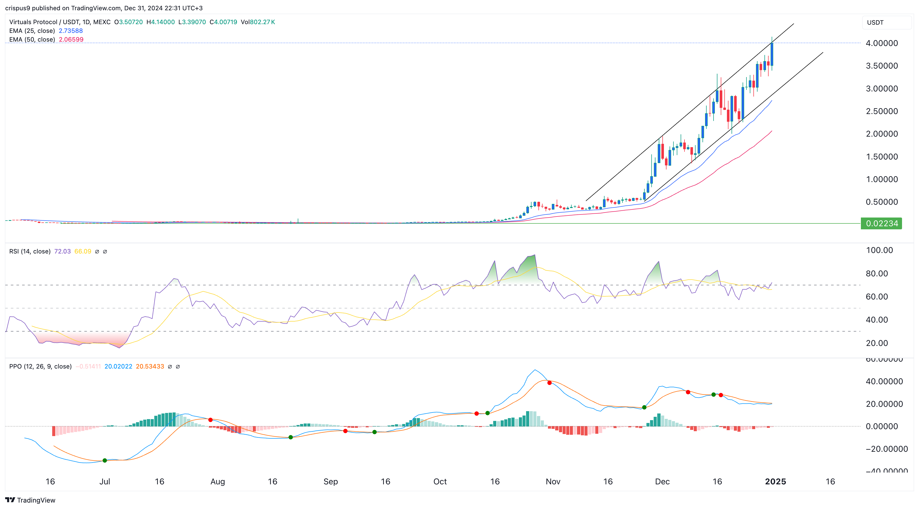 VIRTUAL Price