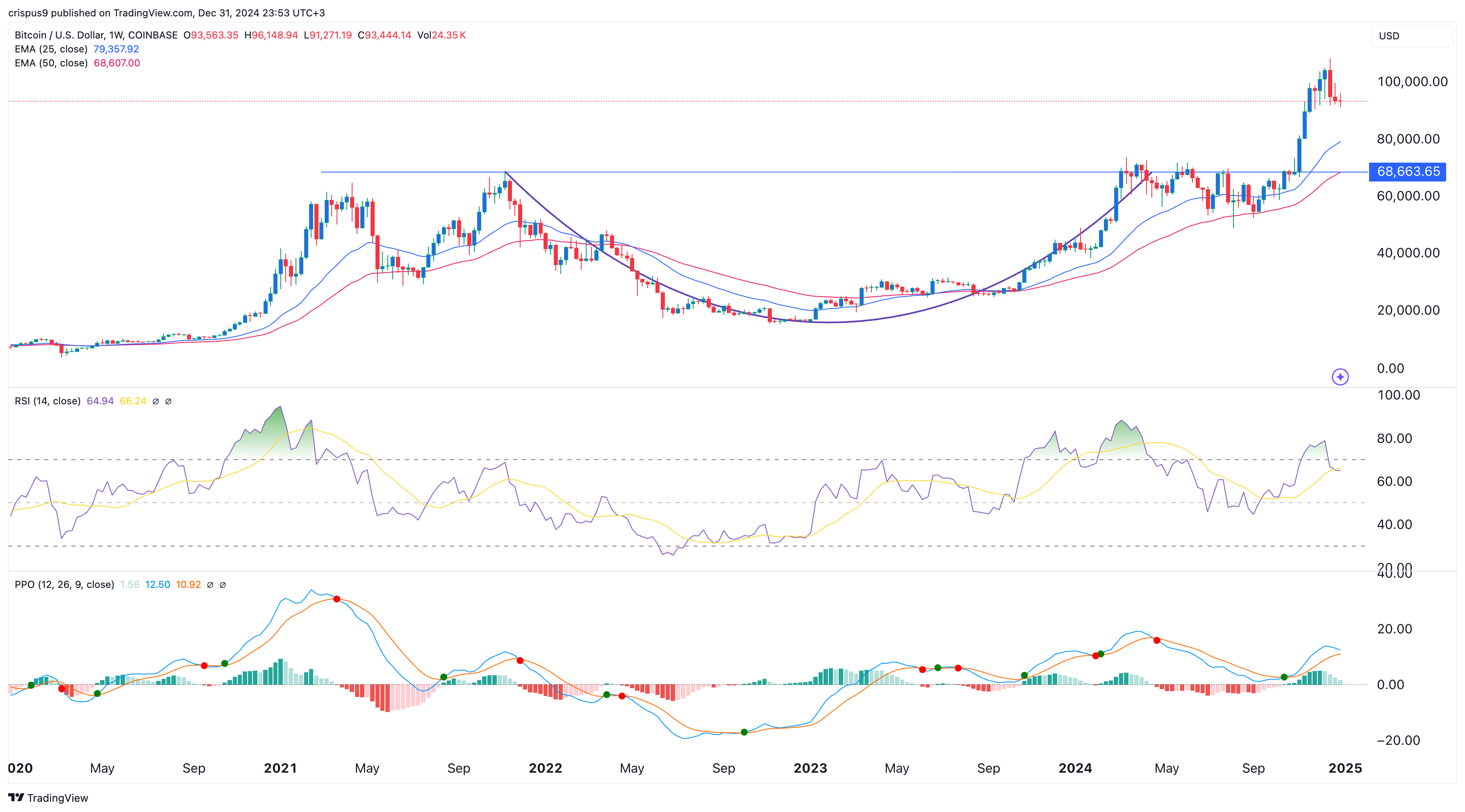 Bitcoin Price Prediction 2025 Will it Get to 200k or Crash to 50k
