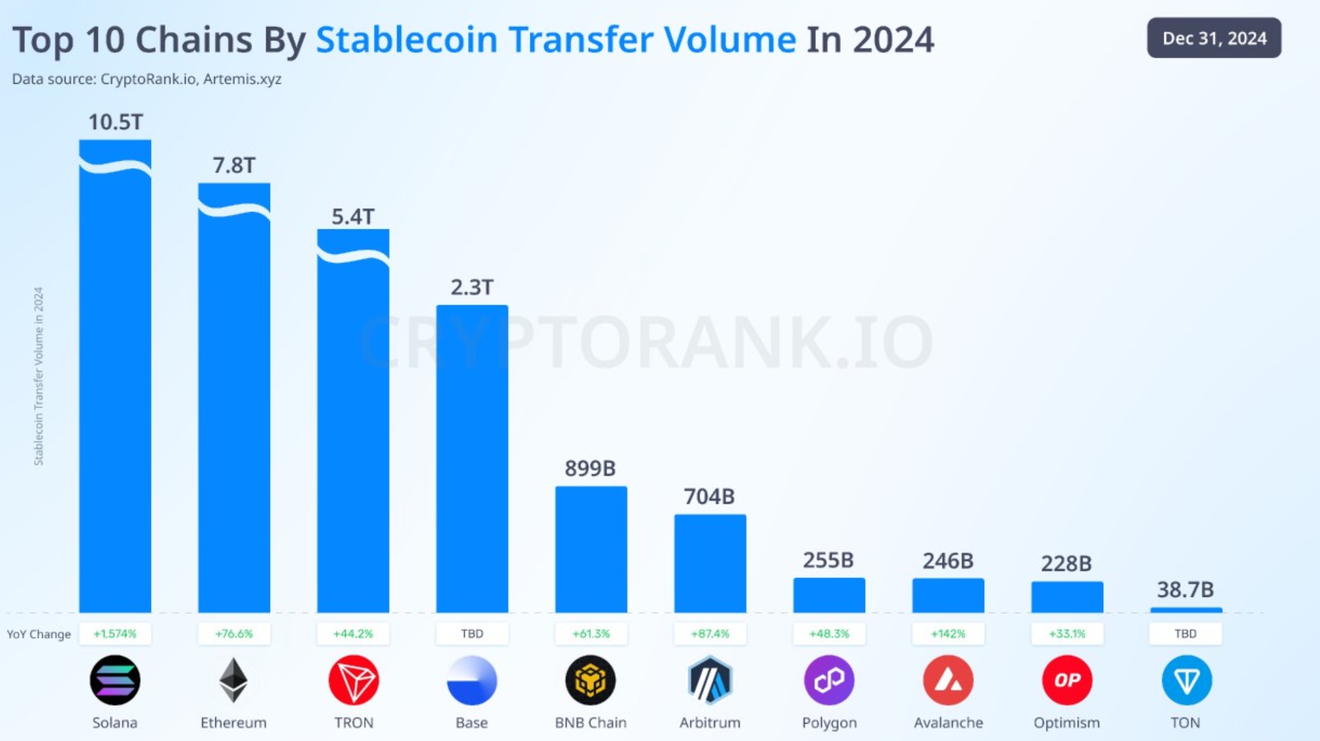 Base ranks at number 4 in stablecoin transactions